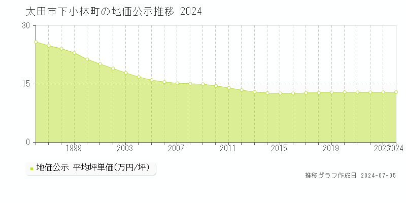 太田市下小林町の地価公示推移グラフ 