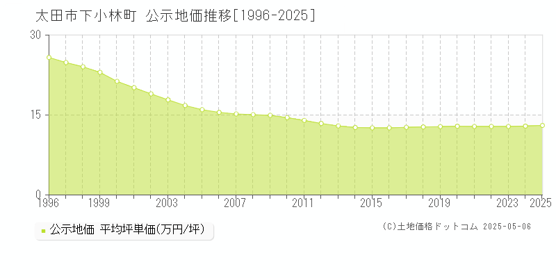下小林町(太田市)の公示地価推移グラフ(坪単価)[1996-2025年]