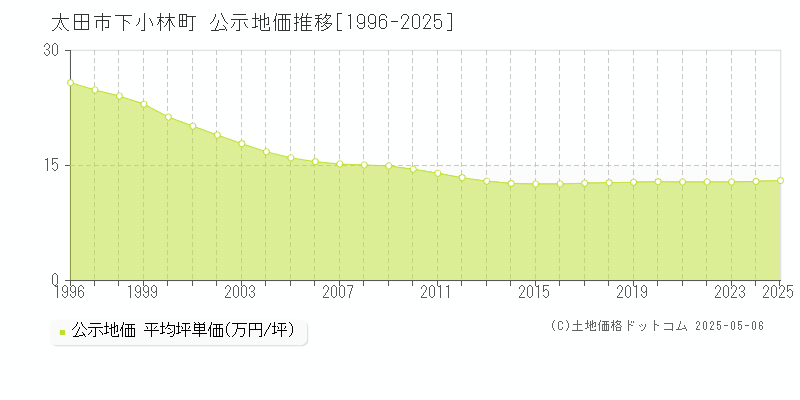 太田市下小林町の地価公示推移グラフ 