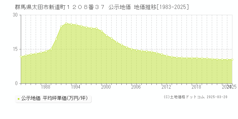 群馬県太田市新道町１２０８番３７ 公示地価 地価推移[1983-2025]