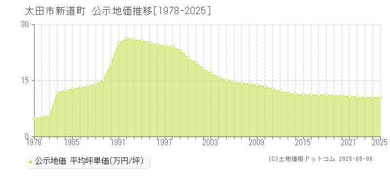 新道町(太田市)の公示地価推移グラフ(坪単価)[1978-2025年]