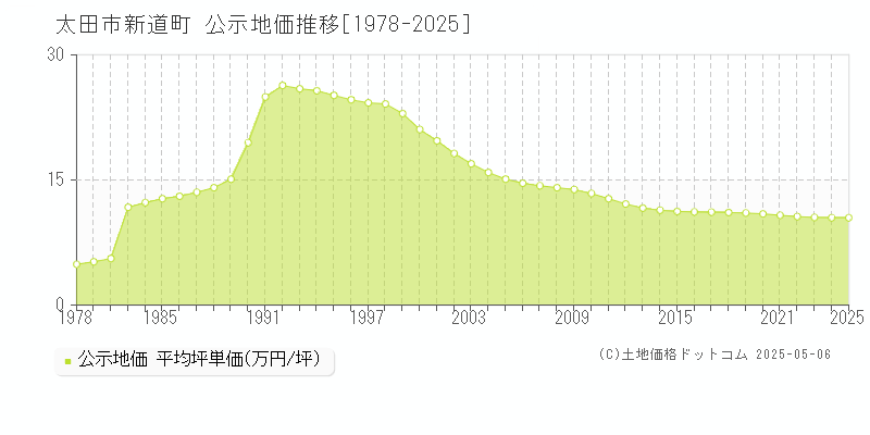 太田市新道町の地価公示推移グラフ 