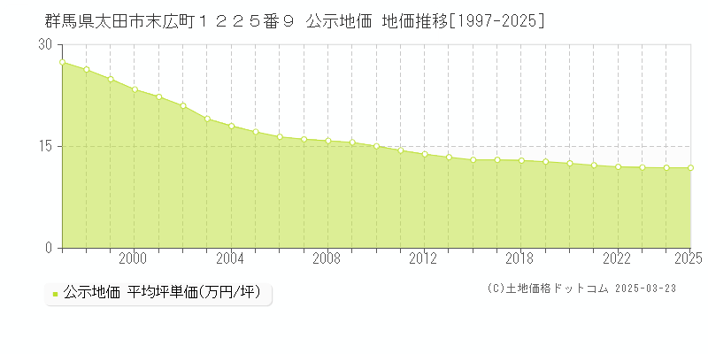 群馬県太田市末広町１２２５番９ 公示地価 地価推移[1997-2025]