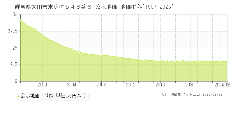 群馬県太田市末広町５４８番８ 公示地価 地価推移[1997-2025]