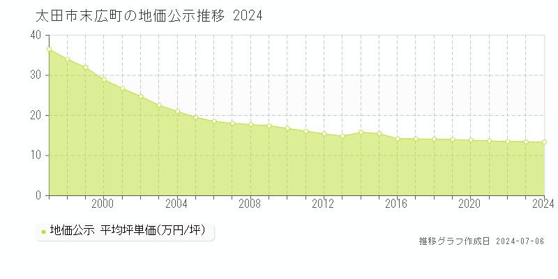 太田市末広町の地価公示推移グラフ 