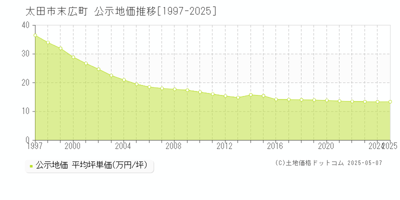 太田市末広町の地価公示推移グラフ 