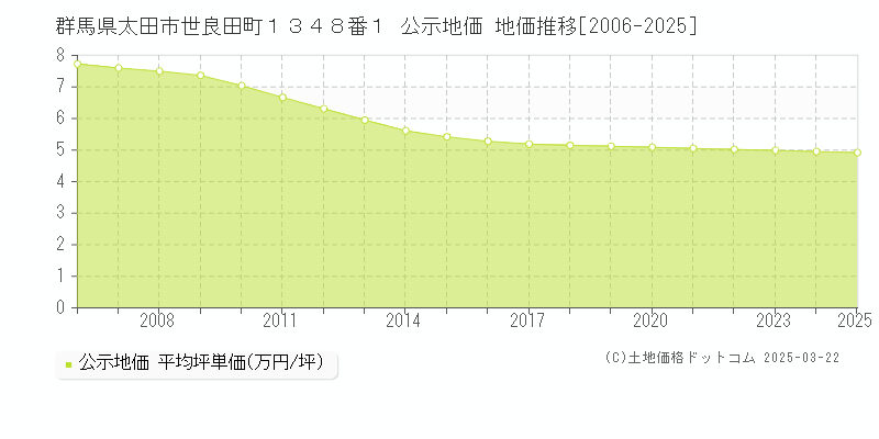 群馬県太田市世良田町１３４８番１ 公示地価 地価推移[2006-2025]