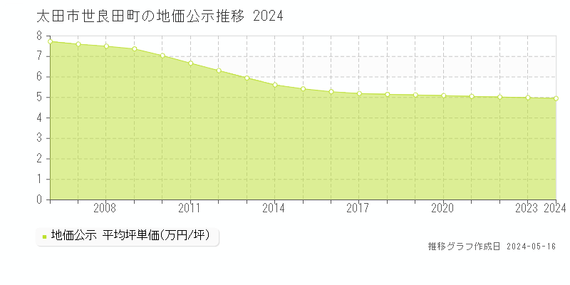 太田市世良田町の地価公示推移グラフ 