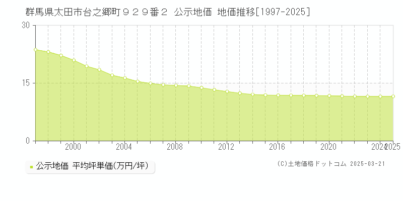群馬県太田市台之郷町９２９番２ 公示地価 地価推移[1997-2025]