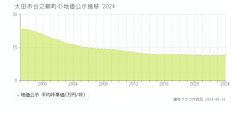 太田市台之郷町の地価公示推移グラフ 