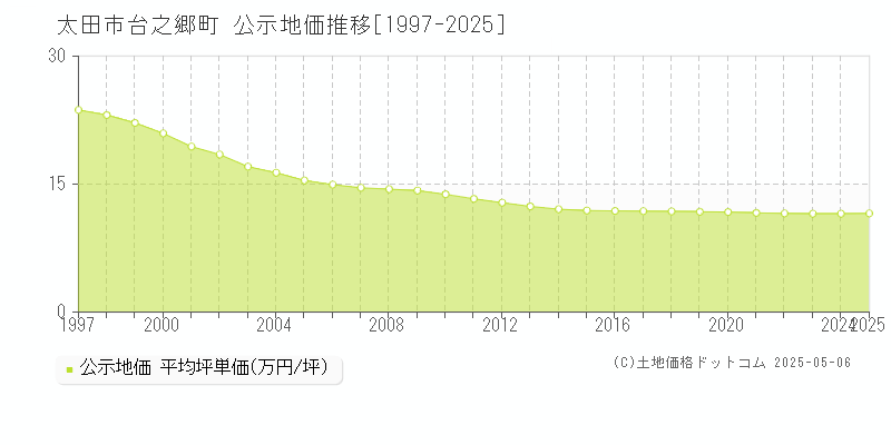 太田市台之郷町の地価公示推移グラフ 