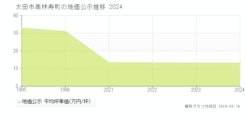 太田市高林寿町の地価公示推移グラフ 