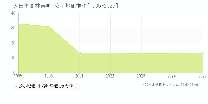 高林寿町(太田市)の公示地価推移グラフ(坪単価)[1995-2025年]
