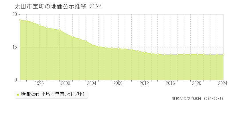 太田市宝町の地価公示推移グラフ 