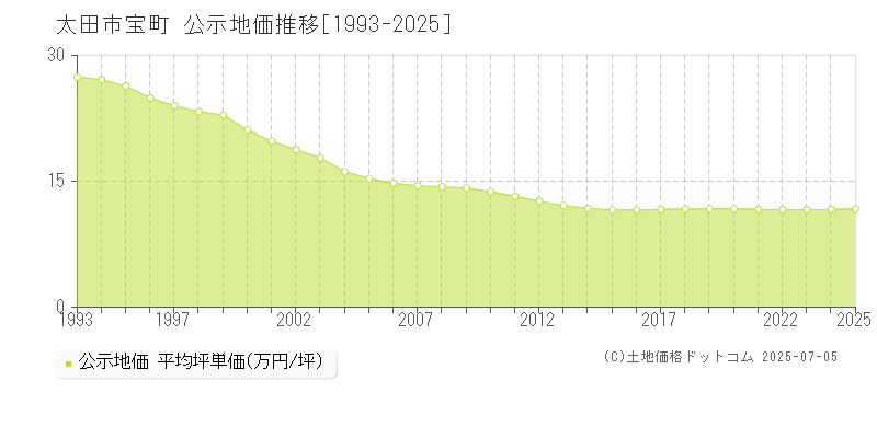 宝町(太田市)の公示地価推移グラフ(坪単価)[1993-2025年]
