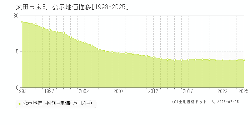 太田市宝町の地価公示推移グラフ 