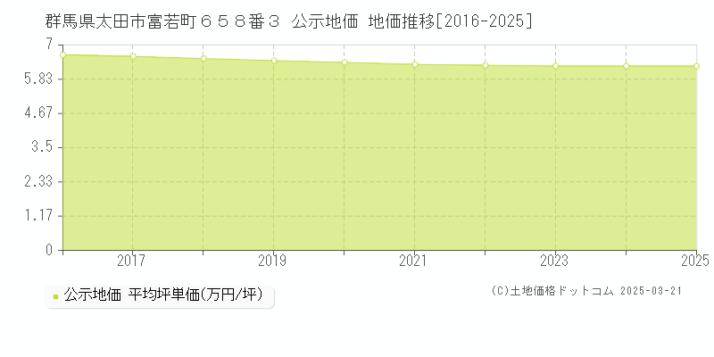 群馬県太田市富若町６５８番３ 公示地価 地価推移[2016-2025]