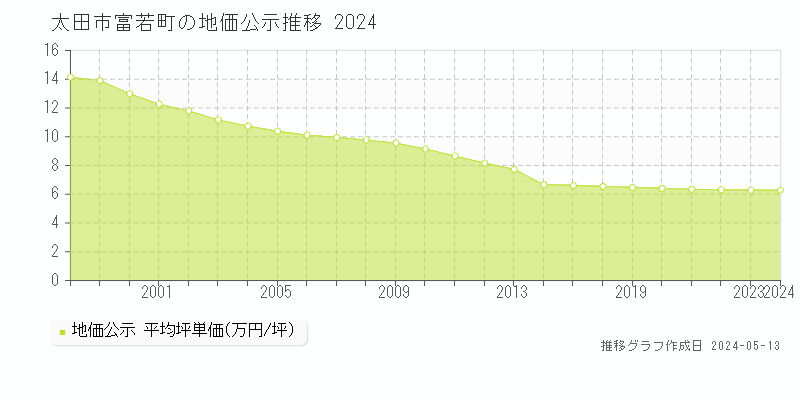 太田市富若町の地価公示推移グラフ 