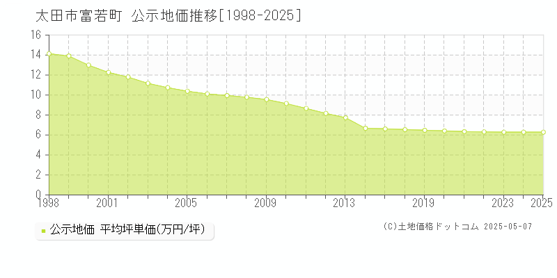 富若町(太田市)の公示地価推移グラフ(坪単価)[1998-2025年]