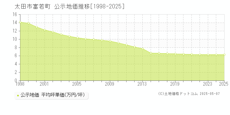 太田市富若町の地価公示推移グラフ 