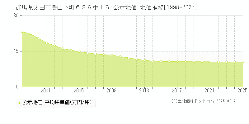 群馬県太田市鳥山下町６３９番１９ 公示地価 地価推移[1998-2025]