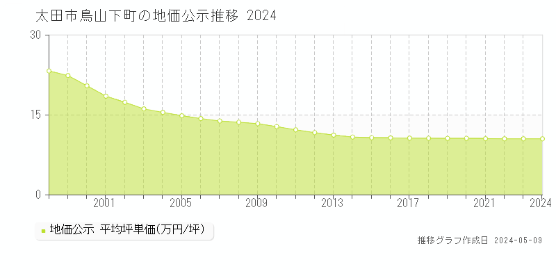 太田市鳥山下町の地価公示推移グラフ 