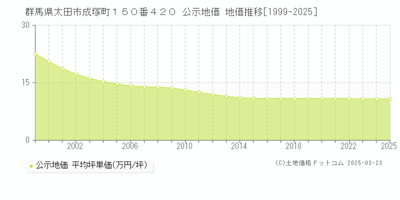 群馬県太田市成塚町１５０番４２０ 公示地価 地価推移[1999-2025]