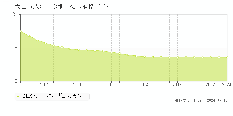 太田市成塚町の地価公示推移グラフ 