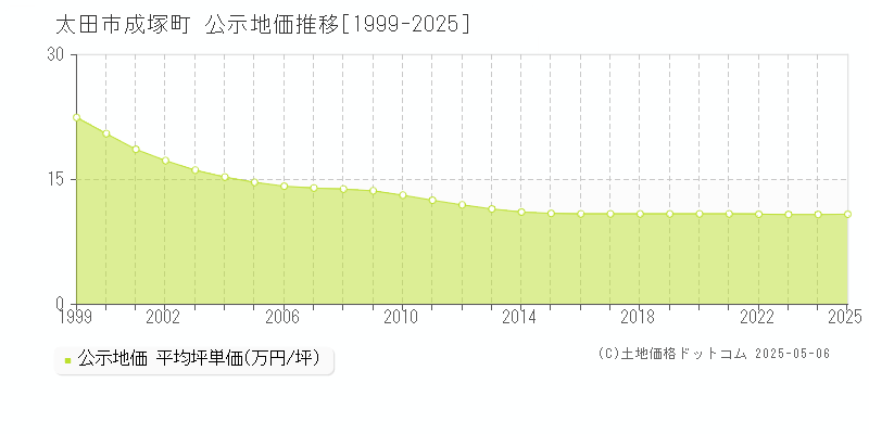 成塚町(太田市)の公示地価推移グラフ(坪単価)[1999-2025年]