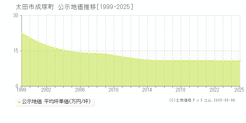 太田市成塚町の地価公示推移グラフ 