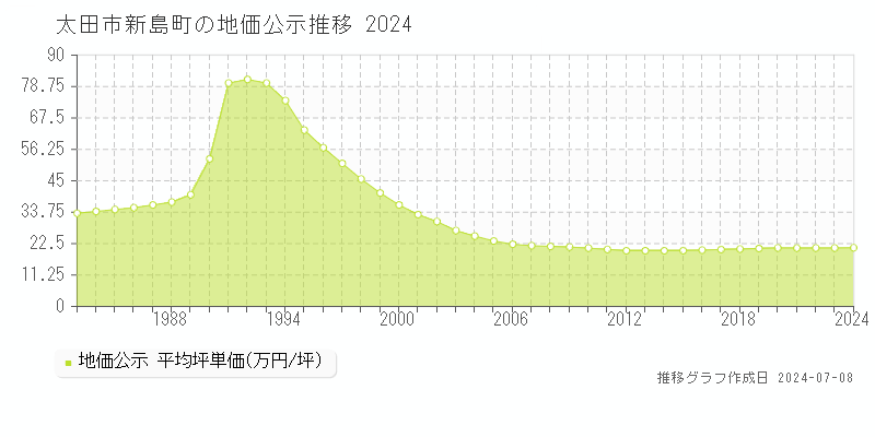 太田市新島町の地価公示推移グラフ 