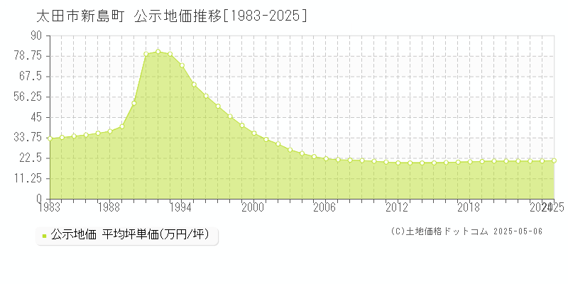 新島町(太田市)の公示地価推移グラフ(坪単価)[1983-2025年]