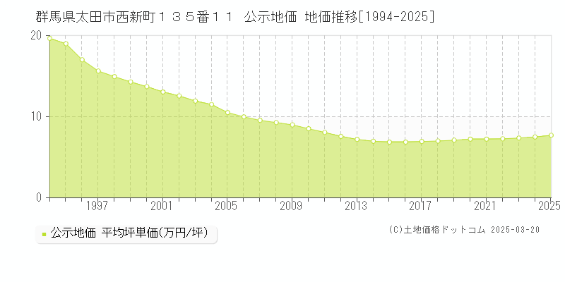 群馬県太田市西新町１３５番１１ 公示地価 地価推移[1994-2025]