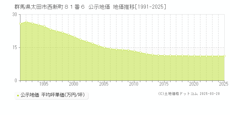 群馬県太田市西新町８１番６ 公示地価 地価推移[1991-2025]