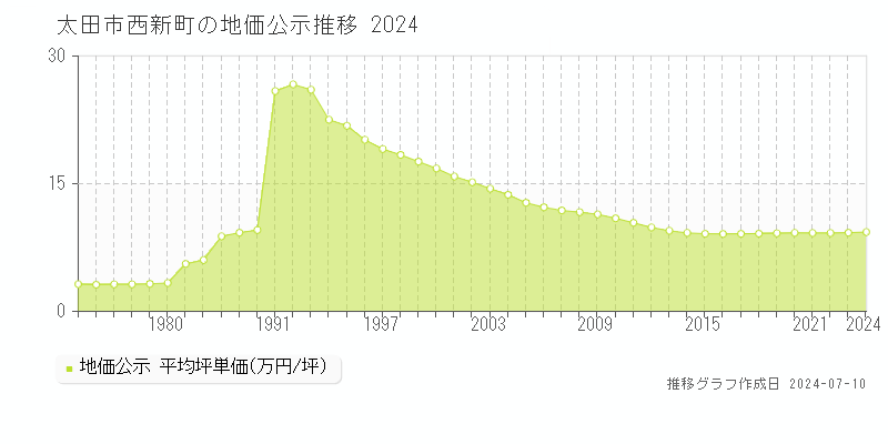 太田市西新町の地価公示推移グラフ 