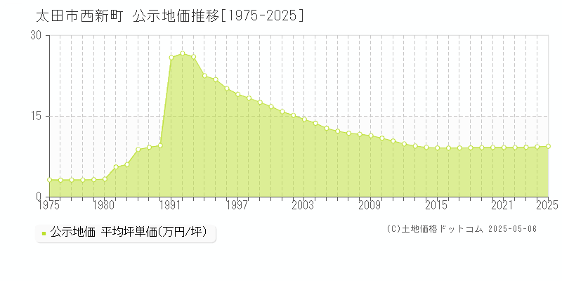 西新町(太田市)の公示地価推移グラフ(坪単価)[1975-2025年]