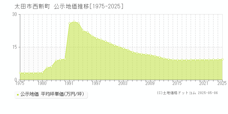 太田市西新町の地価公示推移グラフ 