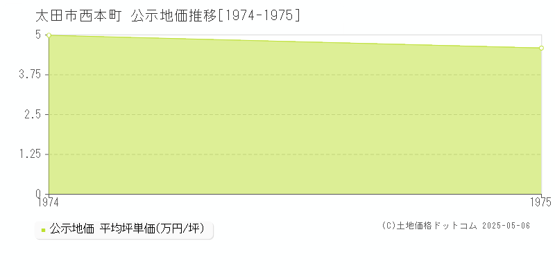西本町(太田市)の公示地価推移グラフ(坪単価)[1974-1975年]
