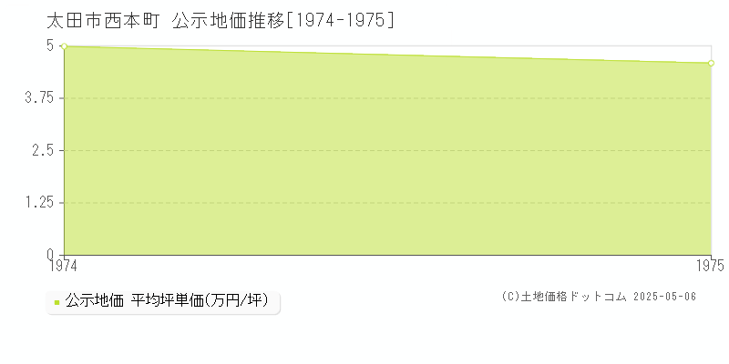 太田市西本町の地価公示推移グラフ 