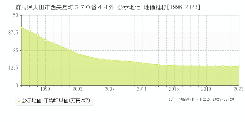 群馬県太田市西矢島町３７０番４４外 公示地価 地価推移[1996-2023]