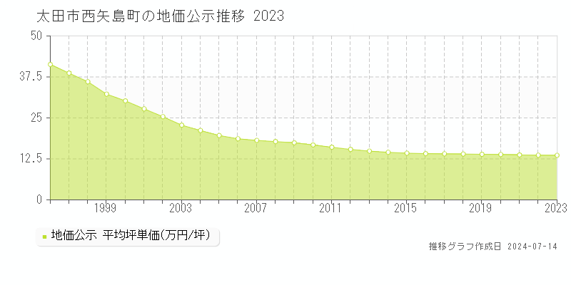 太田市西矢島町の地価公示推移グラフ 