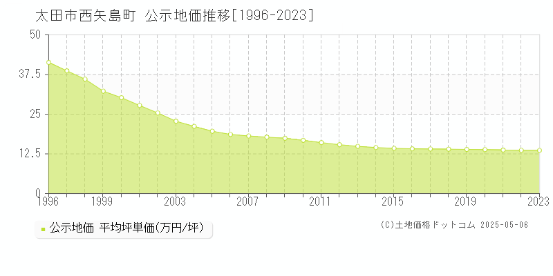 太田市西矢島町の地価公示推移グラフ 