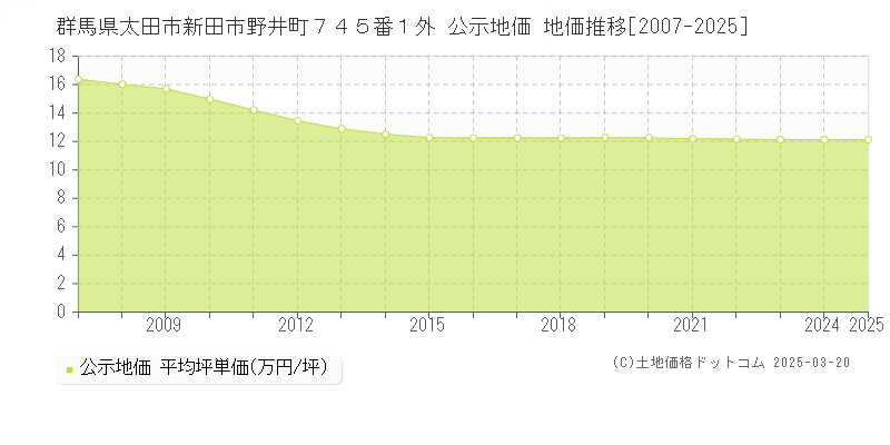 群馬県太田市新田市野井町７４５番１外 公示地価 地価推移[2007-2025]