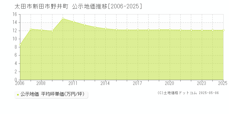 新田市野井町(太田市)の公示地価推移グラフ(坪単価)[2006-2025年]
