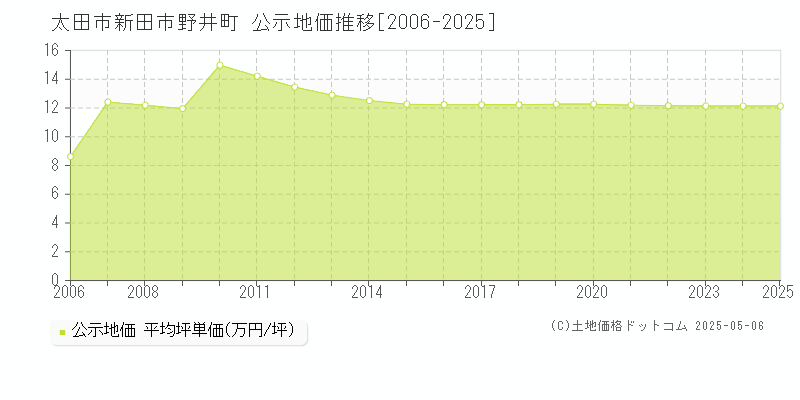 太田市新田市野井町の地価公示推移グラフ 