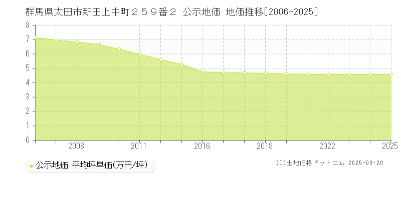 群馬県太田市新田上中町２５９番２ 公示地価 地価推移[2006-2025]