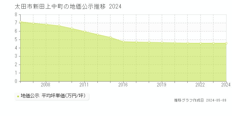 太田市新田上中町の地価公示推移グラフ 