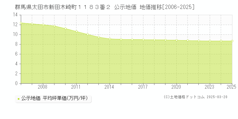 群馬県太田市新田木崎町１１８３番２ 公示地価 地価推移[2006-2025]