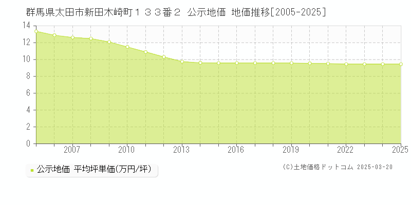 群馬県太田市新田木崎町１３３番２ 公示地価 地価推移[2005-2025]