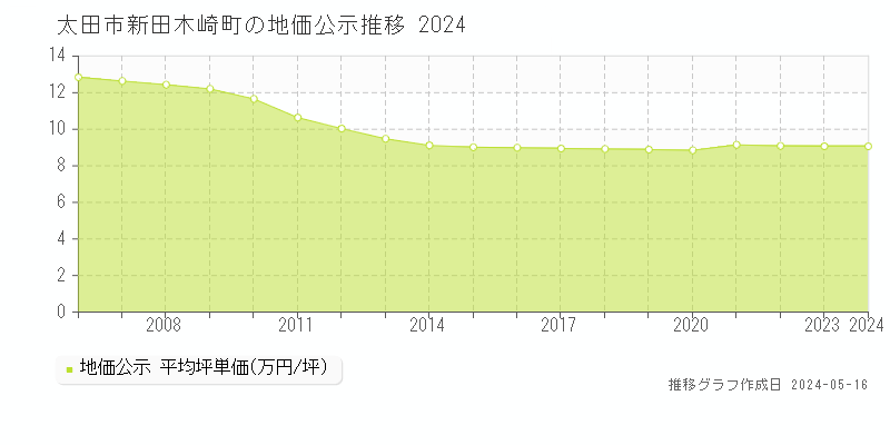 太田市新田木崎町の地価公示推移グラフ 